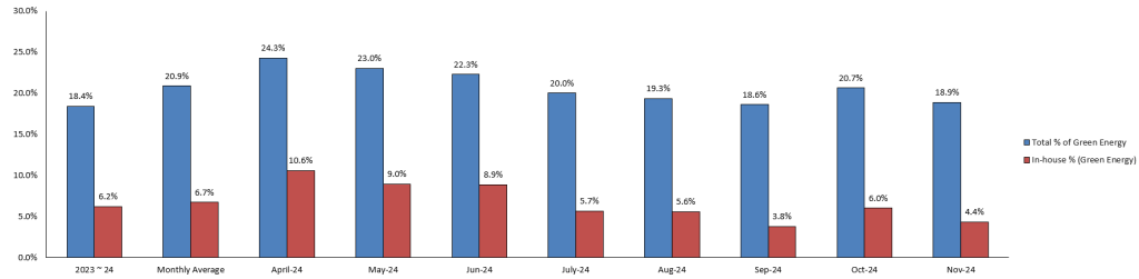 Month on month renewable energy trends graph