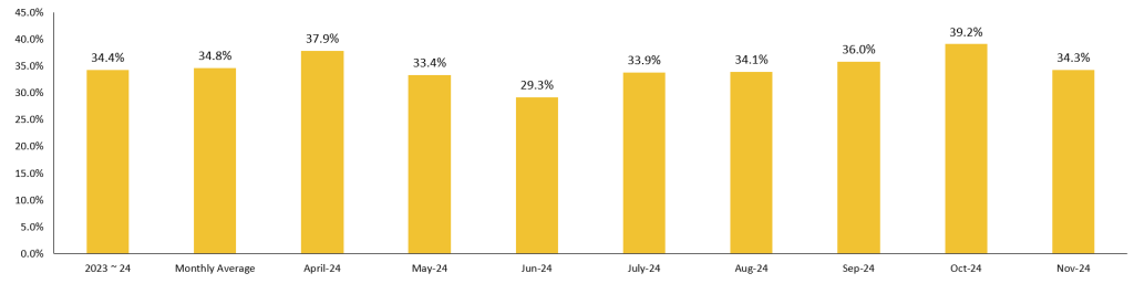 Month on month water reuse and recycling trends